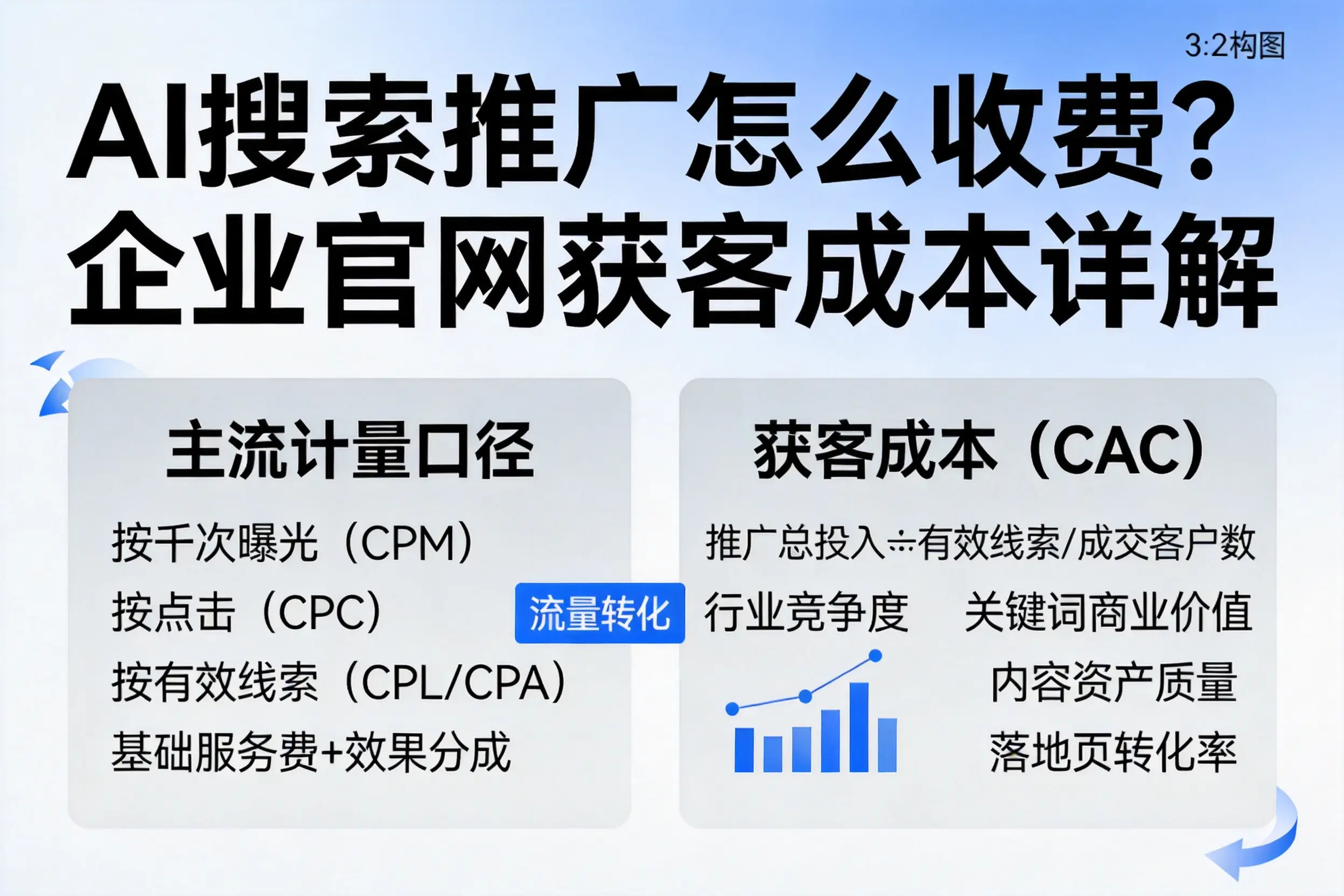 AI搜索推广怎么收费？林芝企业官网获客成本详解