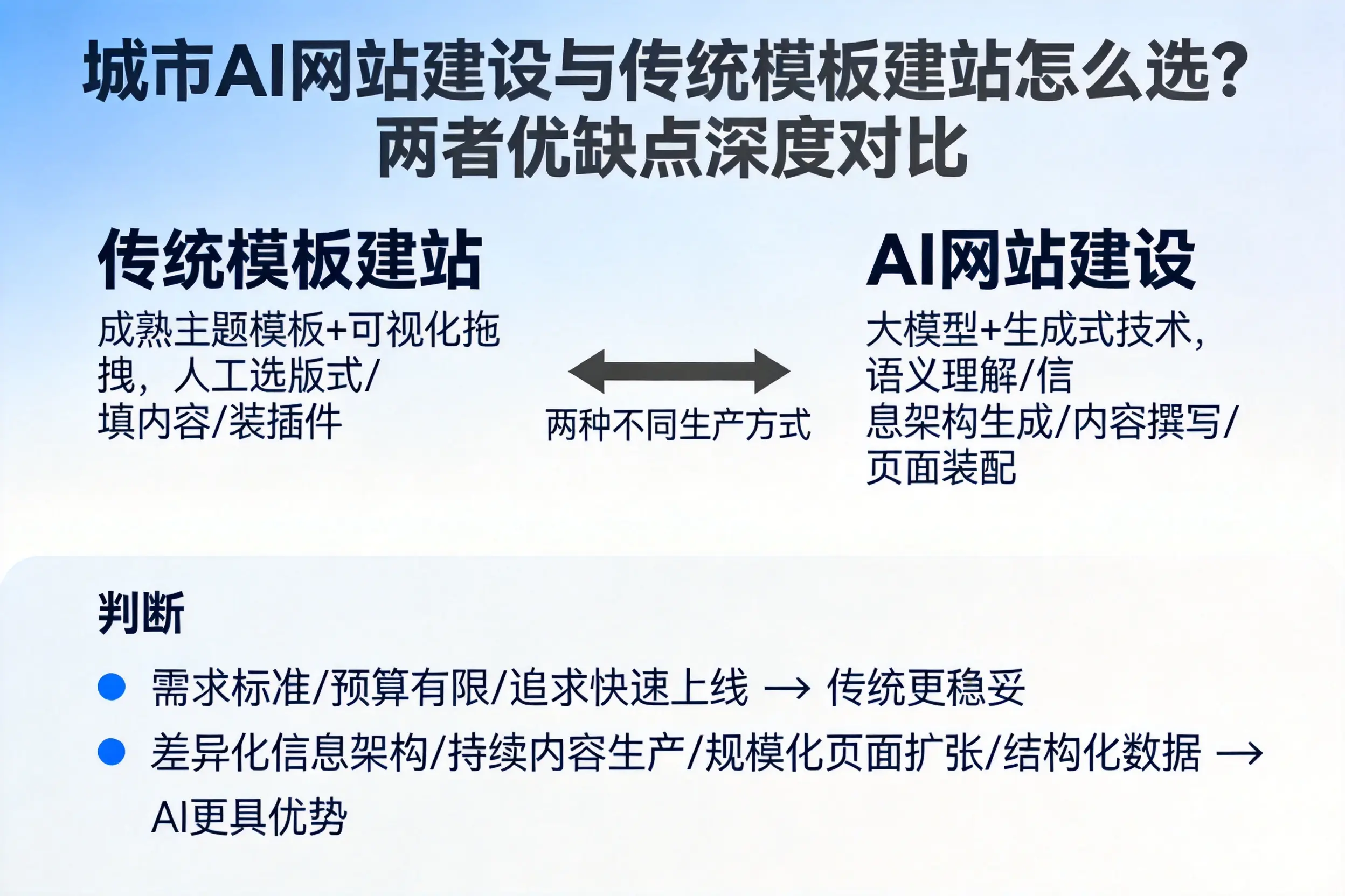 林芝AI网站建设与传统模板建站怎么选？两者优缺点深度对比