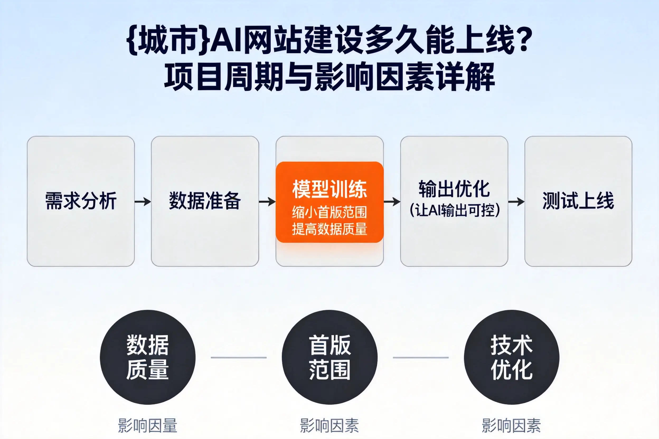 林芝AI网站建设多久能上线？项目周期与影响因素详解