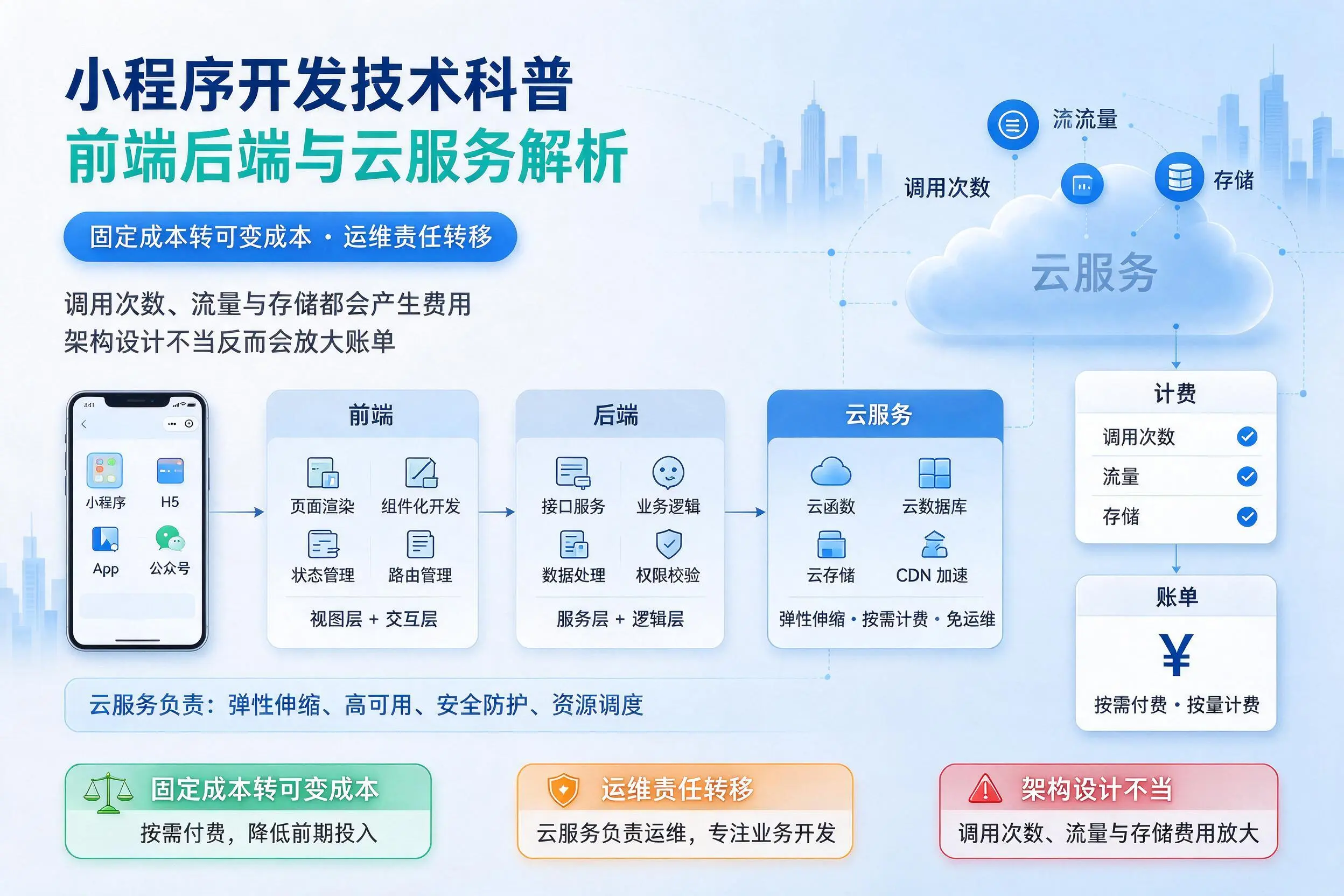 林芝小程序开发技术科普：前端后端与云服务解析
