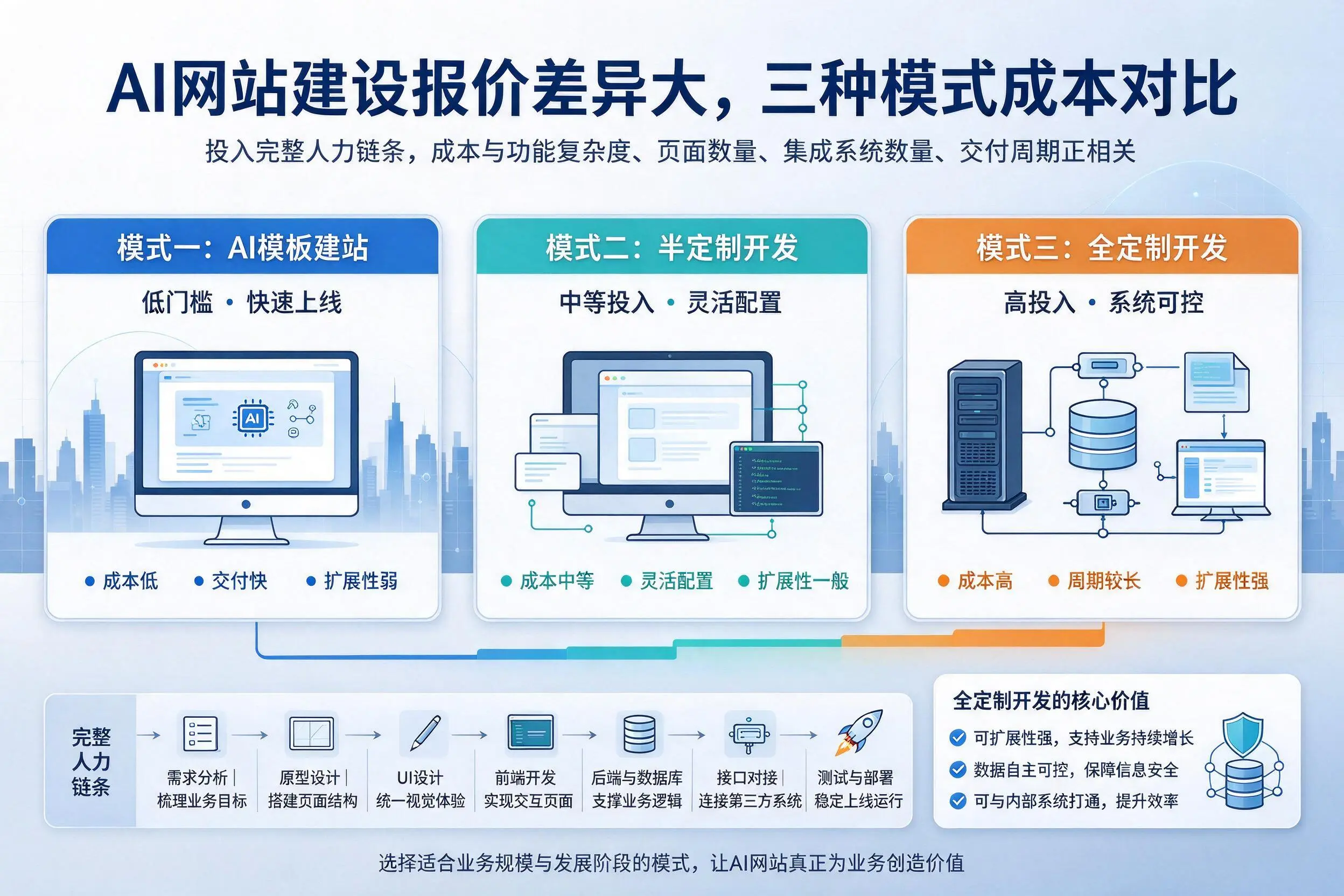 林芝AI网站建设报价差异大,三种模式成本对比