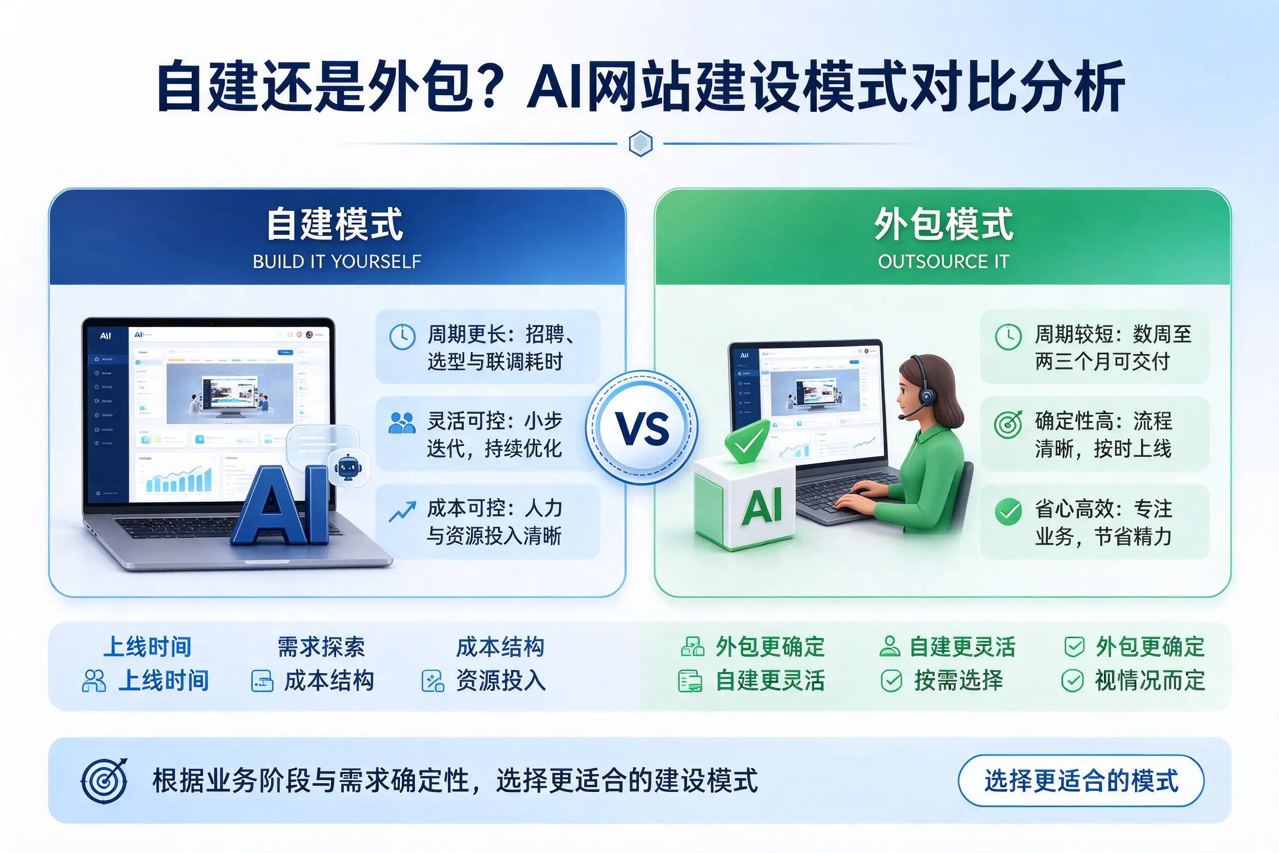 自建还是外包?林芝AI网站建设模式对比分析