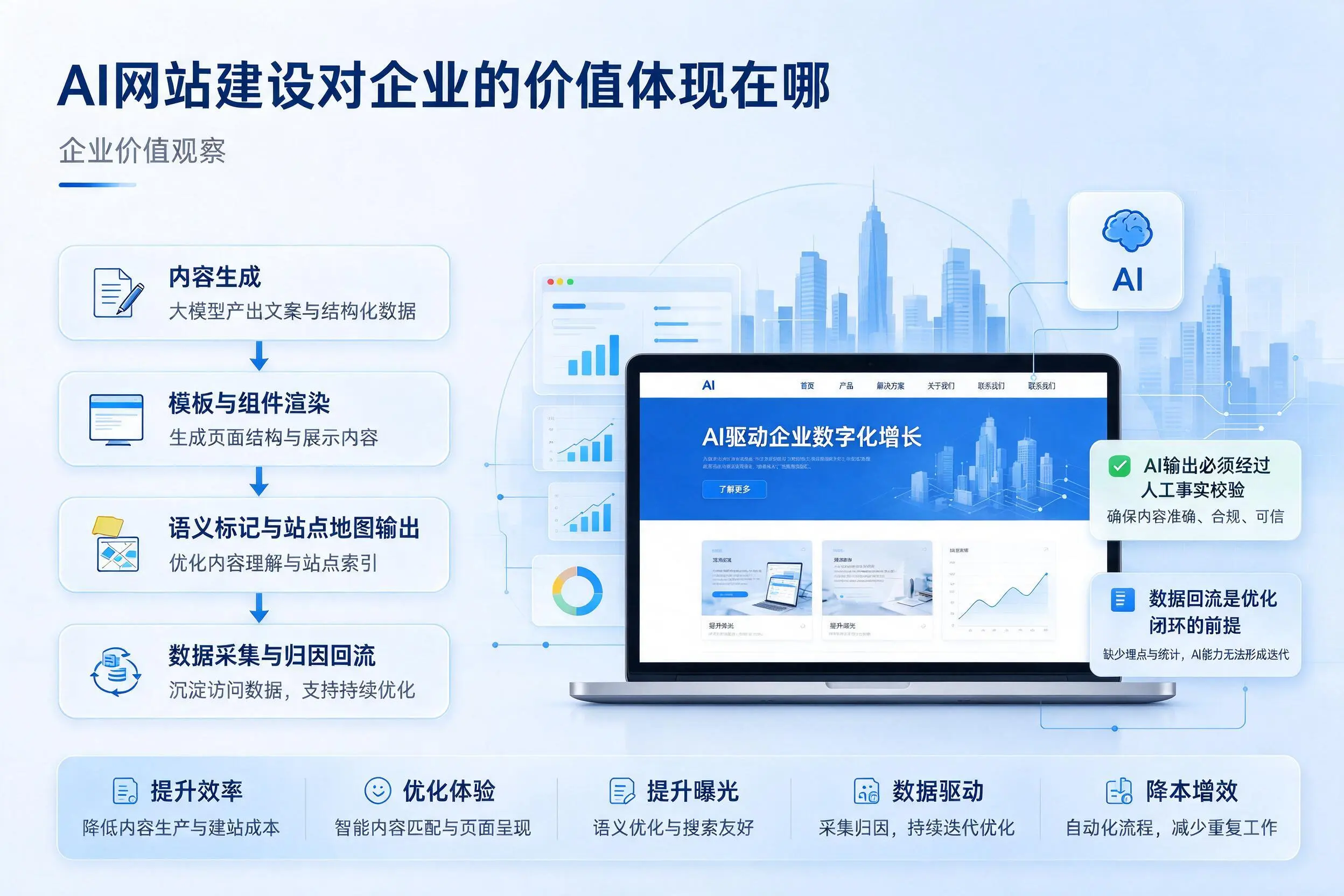 AI网站建设对企业的价值体现在哪，林芝实践观察