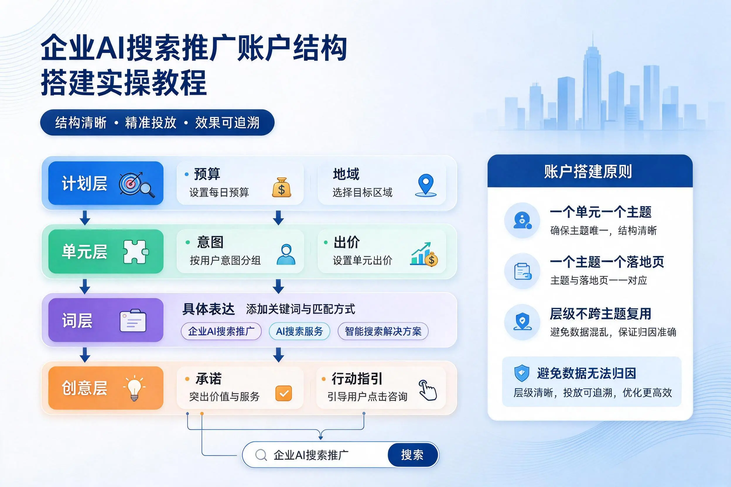林芝企业AI搜索推广账户结构搭建实操教程